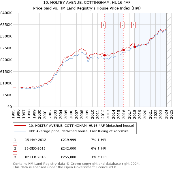 10, HOLTBY AVENUE, COTTINGHAM, HU16 4AF: Price paid vs HM Land Registry's House Price Index