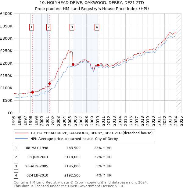 10, HOLYHEAD DRIVE, OAKWOOD, DERBY, DE21 2TD: Price paid vs HM Land Registry's House Price Index