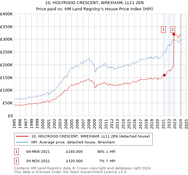 10, HOLYROOD CRESCENT, WREXHAM, LL11 2EN: Price paid vs HM Land Registry's House Price Index