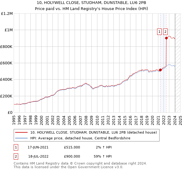 10, HOLYWELL CLOSE, STUDHAM, DUNSTABLE, LU6 2PB: Price paid vs HM Land Registry's House Price Index