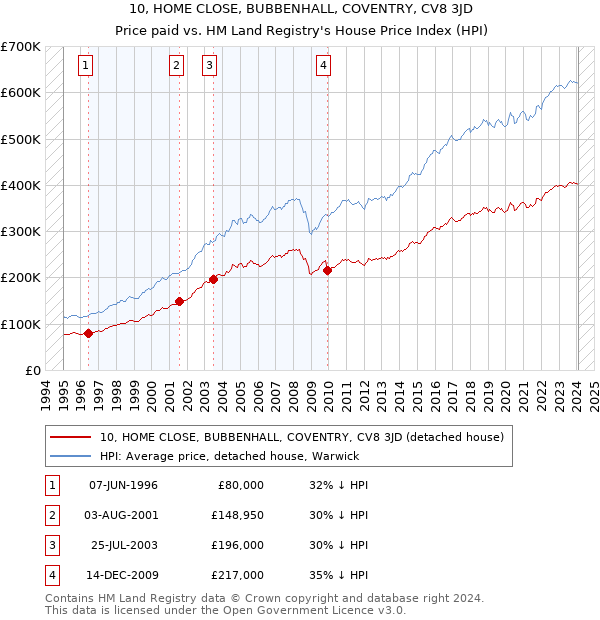 10, HOME CLOSE, BUBBENHALL, COVENTRY, CV8 3JD: Price paid vs HM Land Registry's House Price Index