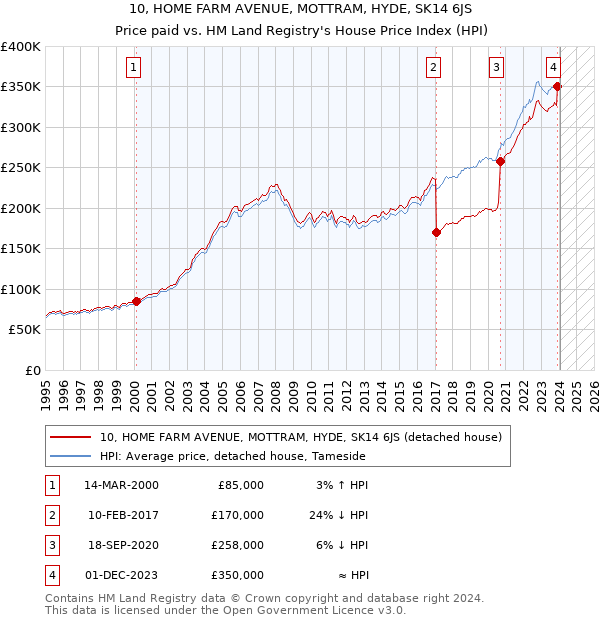 10, HOME FARM AVENUE, MOTTRAM, HYDE, SK14 6JS: Price paid vs HM Land Registry's House Price Index