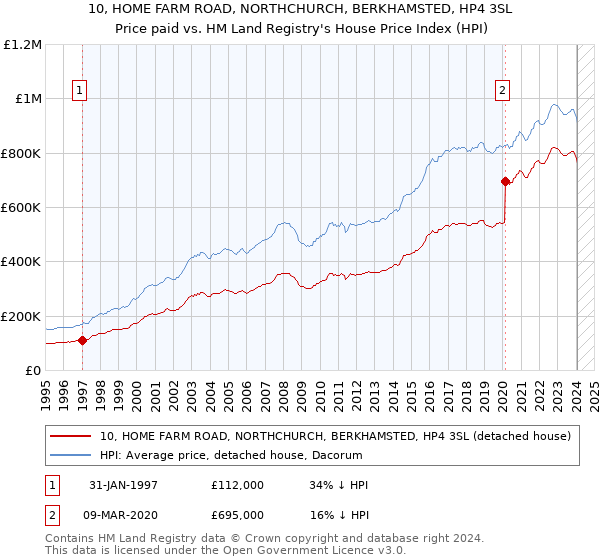10, HOME FARM ROAD, NORTHCHURCH, BERKHAMSTED, HP4 3SL: Price paid vs HM Land Registry's House Price Index