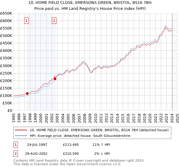10, HOME FIELD CLOSE, EMERSONS GREEN, BRISTOL, BS16 7BH: Price paid vs HM Land Registry's House Price Index