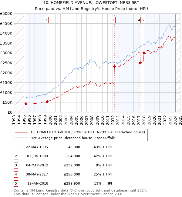 10, HOMEFIELD AVENUE, LOWESTOFT, NR33 9BT: Price paid vs HM Land Registry's House Price Index