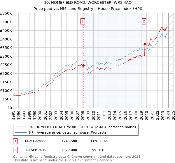 10, HOMEFIELD ROAD, WORCESTER, WR2 4AQ: Price paid vs HM Land Registry's House Price Index
