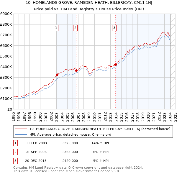 10, HOMELANDS GROVE, RAMSDEN HEATH, BILLERICAY, CM11 1NJ: Price paid vs HM Land Registry's House Price Index