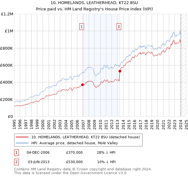 10, HOMELANDS, LEATHERHEAD, KT22 8SU: Price paid vs HM Land Registry's House Price Index