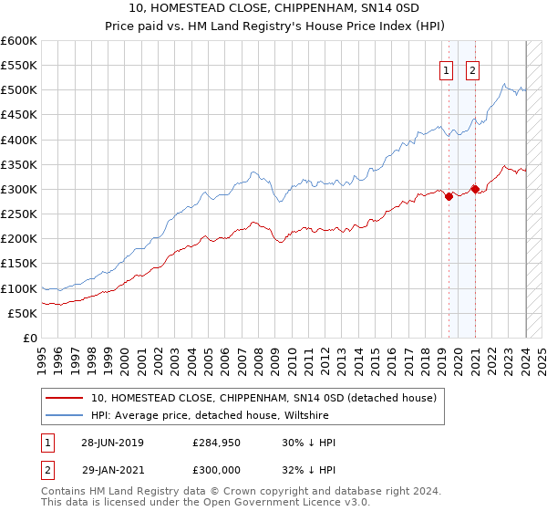10, HOMESTEAD CLOSE, CHIPPENHAM, SN14 0SD: Price paid vs HM Land Registry's House Price Index