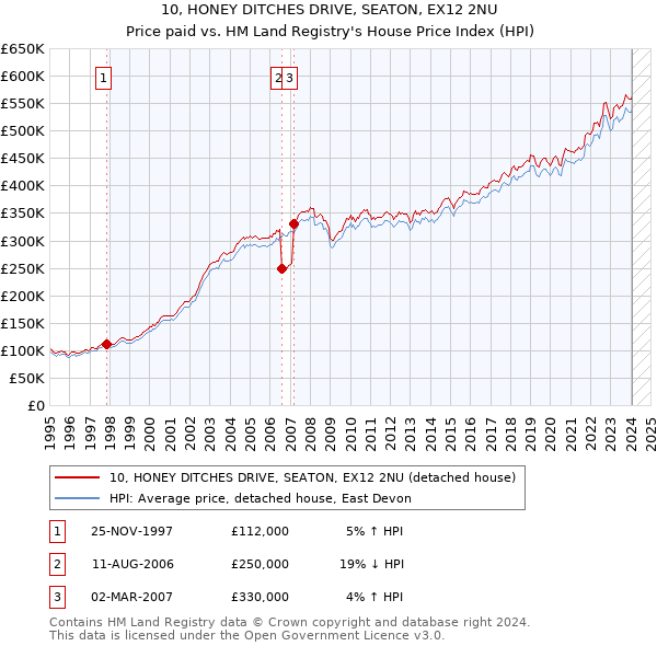 10, HONEY DITCHES DRIVE, SEATON, EX12 2NU: Price paid vs HM Land Registry's House Price Index