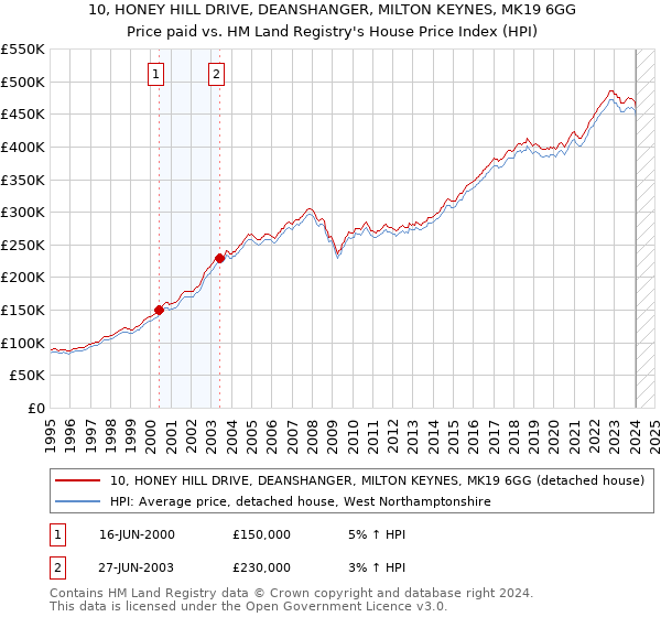 10, HONEY HILL DRIVE, DEANSHANGER, MILTON KEYNES, MK19 6GG: Price paid vs HM Land Registry's House Price Index