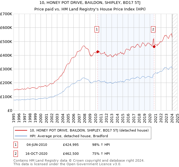 10, HONEY POT DRIVE, BAILDON, SHIPLEY, BD17 5TJ: Price paid vs HM Land Registry's House Price Index