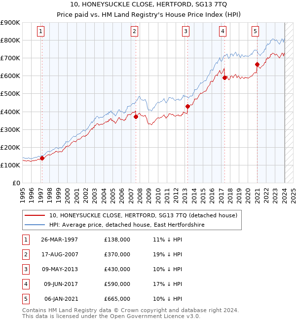 10, HONEYSUCKLE CLOSE, HERTFORD, SG13 7TQ: Price paid vs HM Land Registry's House Price Index