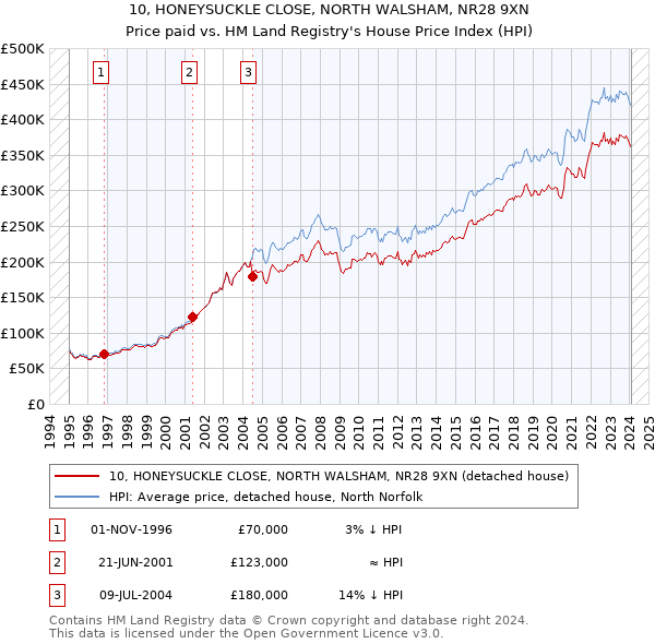 10, HONEYSUCKLE CLOSE, NORTH WALSHAM, NR28 9XN: Price paid vs HM Land Registry's House Price Index