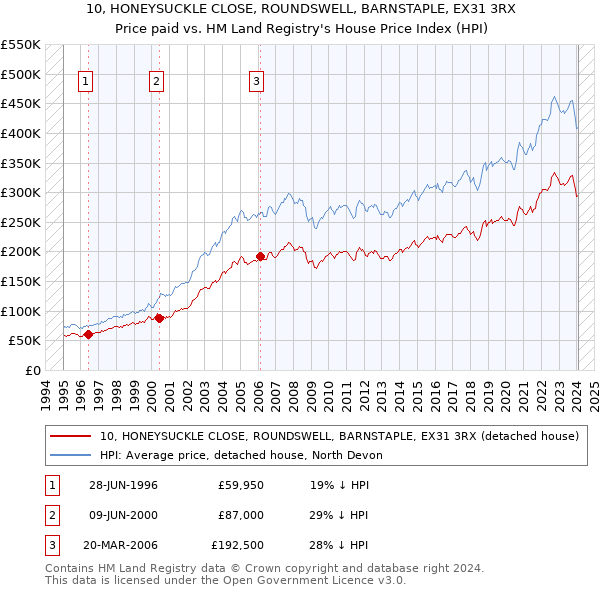 10, HONEYSUCKLE CLOSE, ROUNDSWELL, BARNSTAPLE, EX31 3RX: Price paid vs HM Land Registry's House Price Index