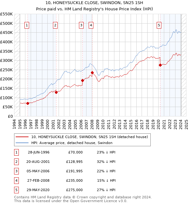 10, HONEYSUCKLE CLOSE, SWINDON, SN25 1SH: Price paid vs HM Land Registry's House Price Index