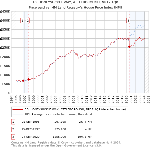 10, HONEYSUCKLE WAY, ATTLEBOROUGH, NR17 1QP: Price paid vs HM Land Registry's House Price Index