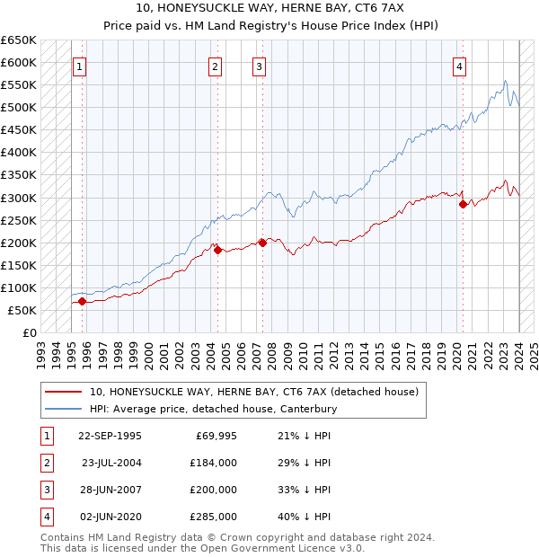 10, HONEYSUCKLE WAY, HERNE BAY, CT6 7AX: Price paid vs HM Land Registry's House Price Index
