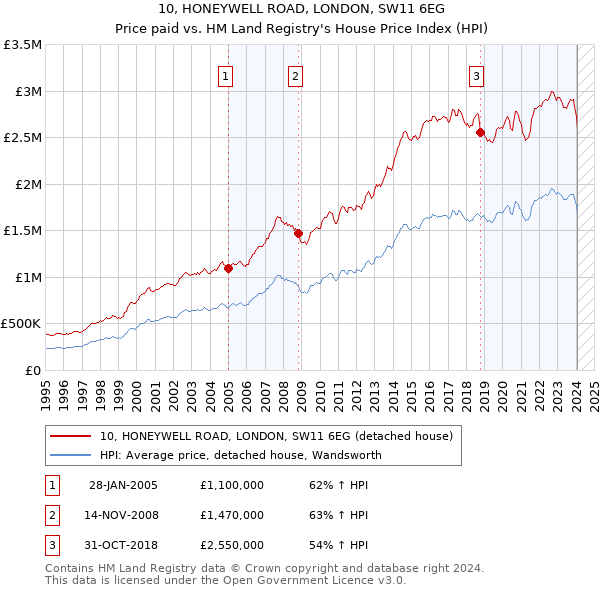 10, HONEYWELL ROAD, LONDON, SW11 6EG: Price paid vs HM Land Registry's House Price Index