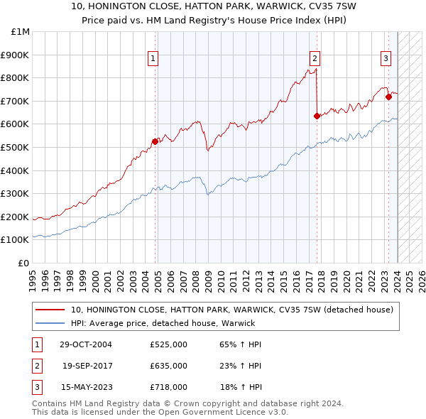 10, HONINGTON CLOSE, HATTON PARK, WARWICK, CV35 7SW: Price paid vs HM Land Registry's House Price Index