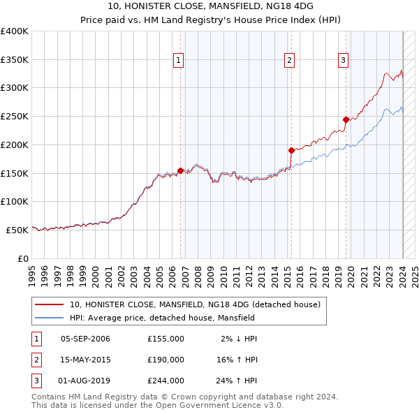 10, HONISTER CLOSE, MANSFIELD, NG18 4DG: Price paid vs HM Land Registry's House Price Index