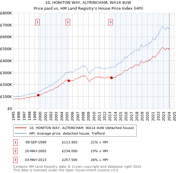 10, HONITON WAY, ALTRINCHAM, WA14 4UW: Price paid vs HM Land Registry's House Price Index