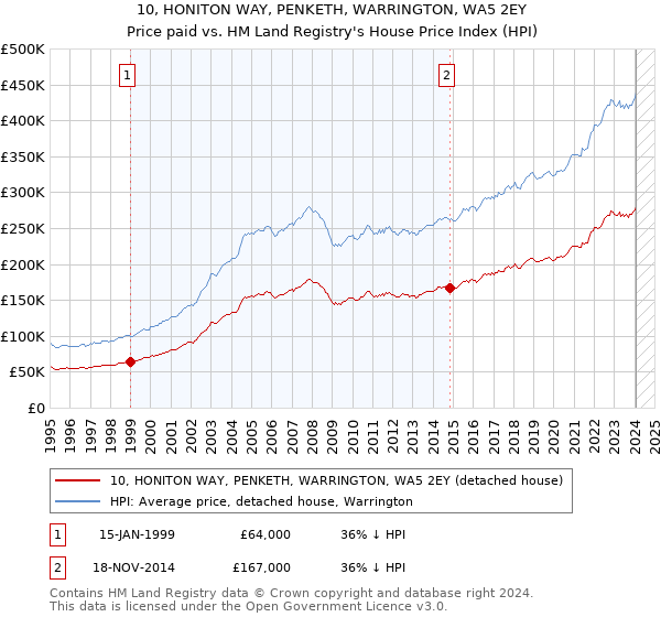 10, HONITON WAY, PENKETH, WARRINGTON, WA5 2EY: Price paid vs HM Land Registry's House Price Index