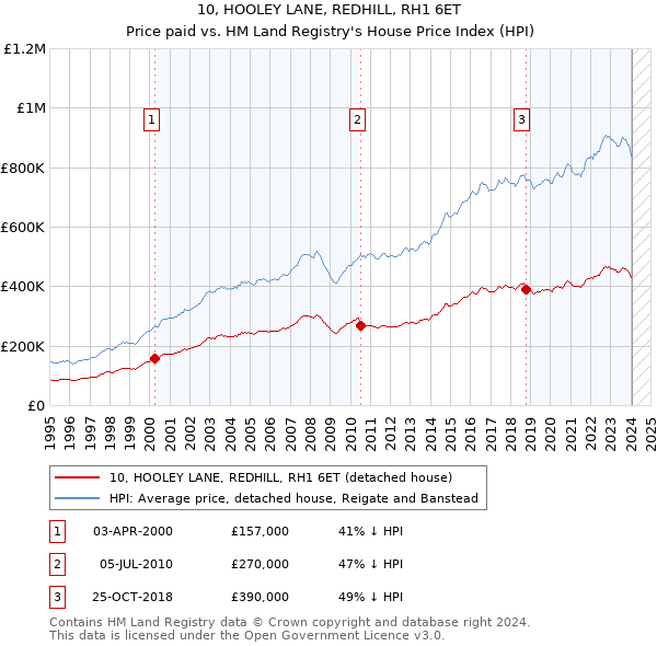 10, HOOLEY LANE, REDHILL, RH1 6ET: Price paid vs HM Land Registry's House Price Index