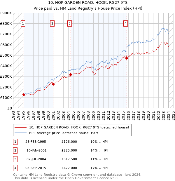 10, HOP GARDEN ROAD, HOOK, RG27 9TS: Price paid vs HM Land Registry's House Price Index