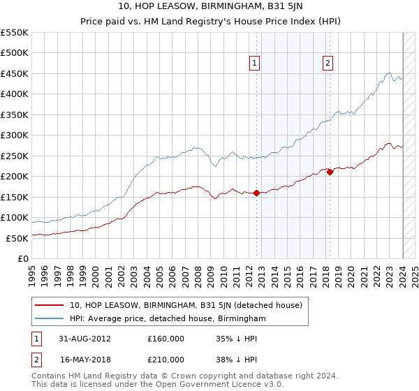 10, HOP LEASOW, BIRMINGHAM, B31 5JN: Price paid vs HM Land Registry's House Price Index
