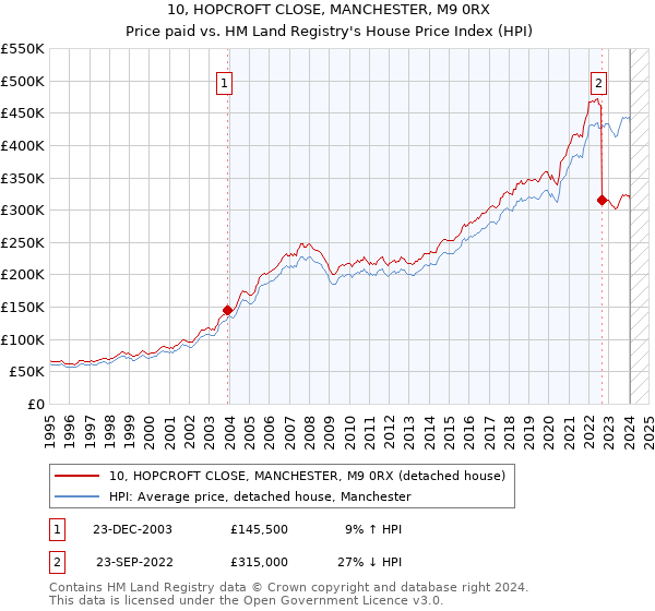 10, HOPCROFT CLOSE, MANCHESTER, M9 0RX: Price paid vs HM Land Registry's House Price Index