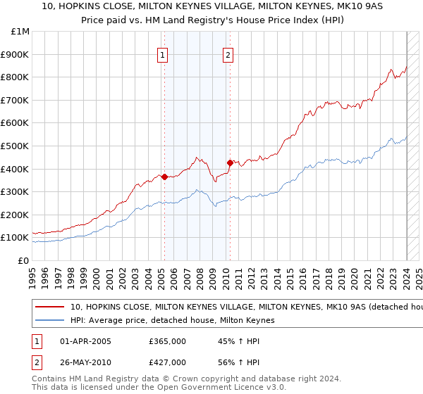 10, HOPKINS CLOSE, MILTON KEYNES VILLAGE, MILTON KEYNES, MK10 9AS: Price paid vs HM Land Registry's House Price Index
