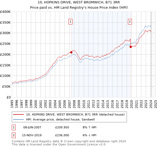 10, HOPKINS DRIVE, WEST BROMWICH, B71 3RR: Price paid vs HM Land Registry's House Price Index