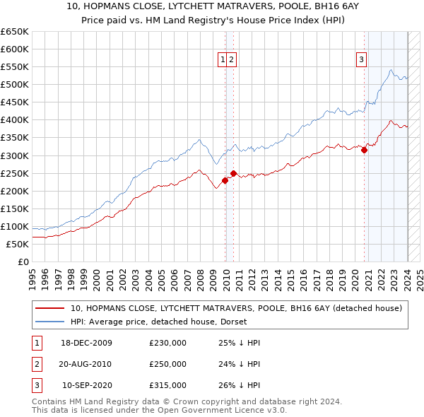 10, HOPMANS CLOSE, LYTCHETT MATRAVERS, POOLE, BH16 6AY: Price paid vs HM Land Registry's House Price Index
