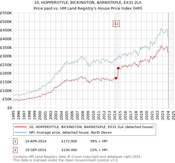 10, HOPPERSTYLE, BICKINGTON, BARNSTAPLE, EX31 2LA: Price paid vs HM Land Registry's House Price Index