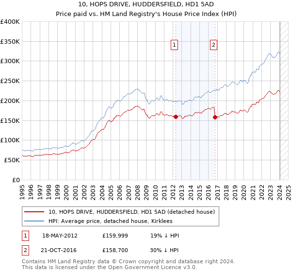 10, HOPS DRIVE, HUDDERSFIELD, HD1 5AD: Price paid vs HM Land Registry's House Price Index