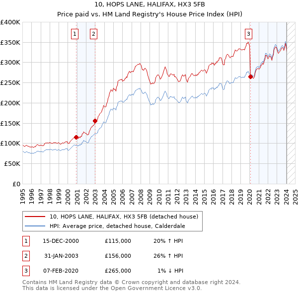 10, HOPS LANE, HALIFAX, HX3 5FB: Price paid vs HM Land Registry's House Price Index