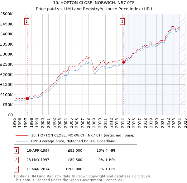 10, HOPTON CLOSE, NORWICH, NR7 0TF: Price paid vs HM Land Registry's House Price Index
