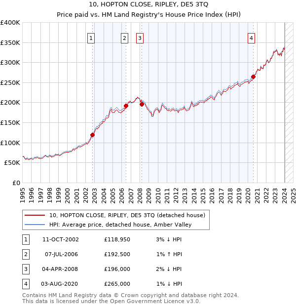 10, HOPTON CLOSE, RIPLEY, DE5 3TQ: Price paid vs HM Land Registry's House Price Index