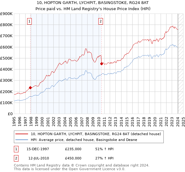 10, HOPTON GARTH, LYCHPIT, BASINGSTOKE, RG24 8AT: Price paid vs HM Land Registry's House Price Index