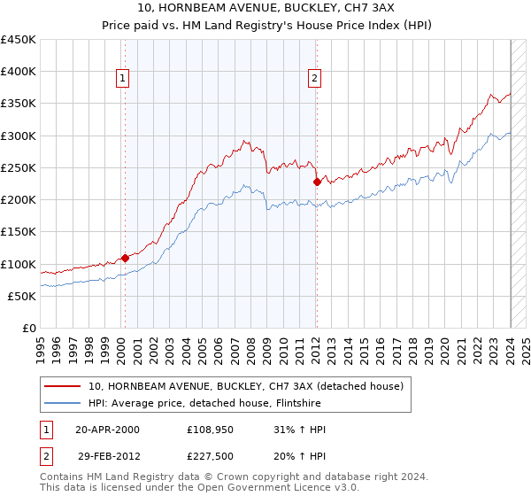 10, HORNBEAM AVENUE, BUCKLEY, CH7 3AX: Price paid vs HM Land Registry's House Price Index