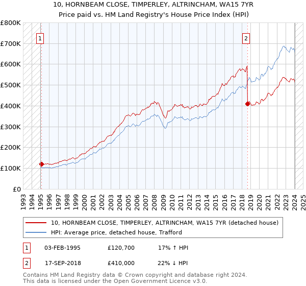 10, HORNBEAM CLOSE, TIMPERLEY, ALTRINCHAM, WA15 7YR: Price paid vs HM Land Registry's House Price Index