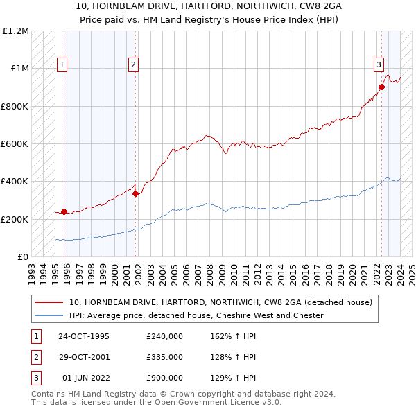 10, HORNBEAM DRIVE, HARTFORD, NORTHWICH, CW8 2GA: Price paid vs HM Land Registry's House Price Index