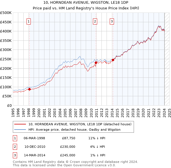 10, HORNDEAN AVENUE, WIGSTON, LE18 1DP: Price paid vs HM Land Registry's House Price Index