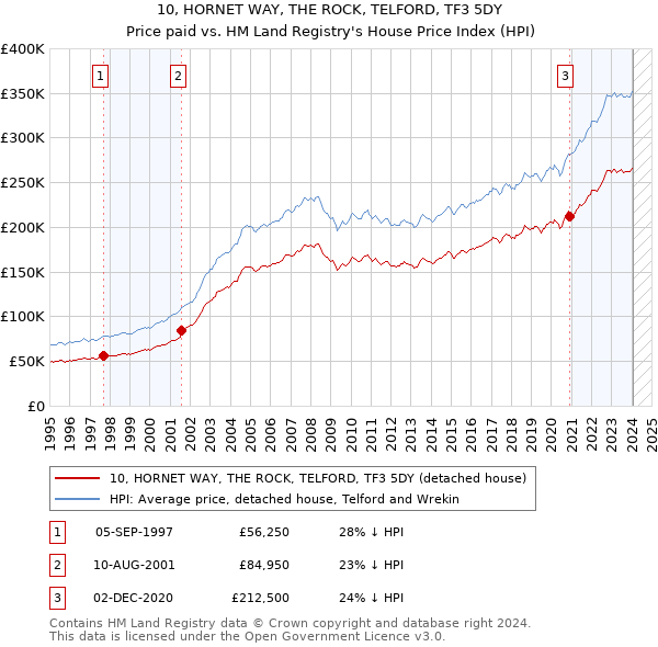 10, HORNET WAY, THE ROCK, TELFORD, TF3 5DY: Price paid vs HM Land Registry's House Price Index