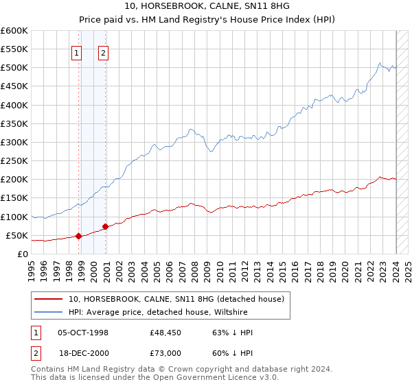 10, HORSEBROOK, CALNE, SN11 8HG: Price paid vs HM Land Registry's House Price Index