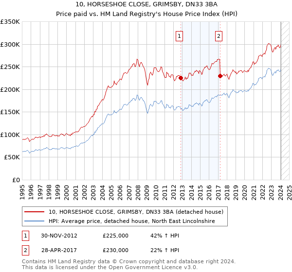 10, HORSESHOE CLOSE, GRIMSBY, DN33 3BA: Price paid vs HM Land Registry's House Price Index