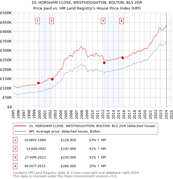 10, HORSHAM CLOSE, WESTHOUGHTON, BOLTON, BL5 2GR: Price paid vs HM Land Registry's House Price Index
