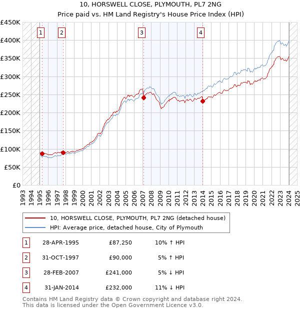 10, HORSWELL CLOSE, PLYMOUTH, PL7 2NG: Price paid vs HM Land Registry's House Price Index