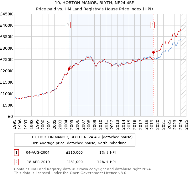 10, HORTON MANOR, BLYTH, NE24 4SF: Price paid vs HM Land Registry's House Price Index
